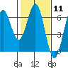 Port Orford tide chart for Sunday, February 11, 2024