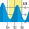 Port Orford tide chart for Tuesday, February 13, 2024