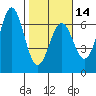 Port Orford tide chart for Wednesday, February 14, 2024
