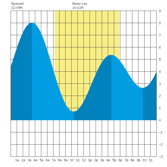 Port Orford tide chart for Thursday, February 15, 2024