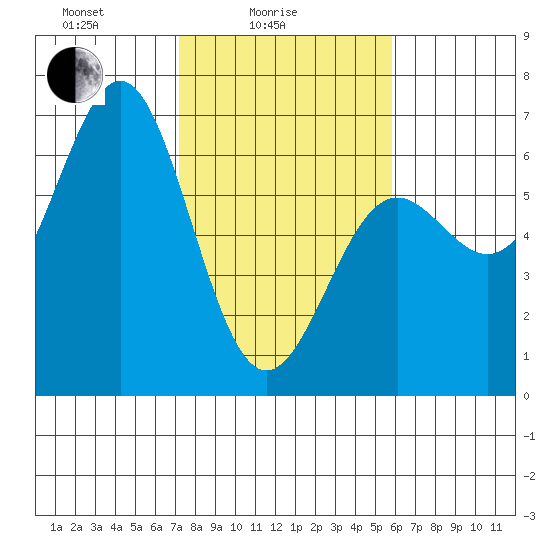 Port Orford tide chart for Friday, February 16, 2024