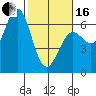 Port Orford tide chart for Friday, February 16, 2024