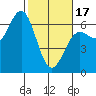 Port Orford tide chart for Saturday, February 17, 2024