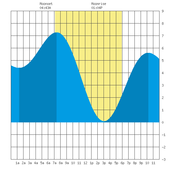 Port Orford tide chart for Monday, February 19, 2024