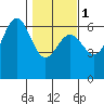 Port Orford tide chart for Thursday, February 1, 2024