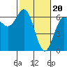 Port Orford tide chart for Tuesday, February 20, 2024