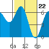 Port Orford tide chart for Thursday, February 22, 2024