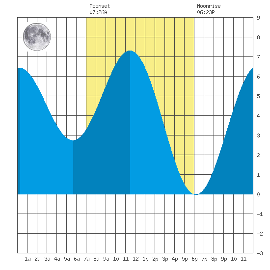 Port Orford tide chart for Saturday, February 24, 2024