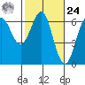 Port Orford tide chart for Saturday, February 24, 2024