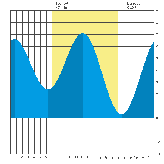 Port Orford tide chart for Sunday, February 25, 2024