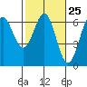 Port Orford tide chart for Sunday, February 25, 2024