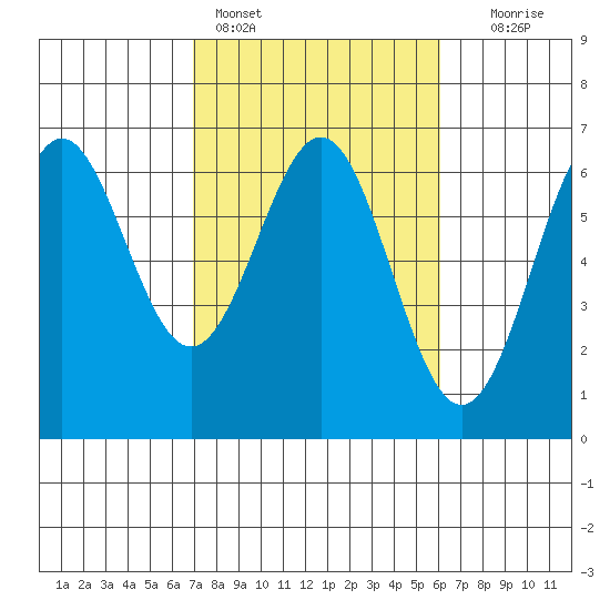 Port Orford tide chart for Monday, February 26, 2024