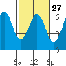 Port Orford tide chart for Tuesday, February 27, 2024