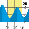 Port Orford tide chart for Wednesday, February 28, 2024