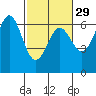Port Orford tide chart for Thursday, February 29, 2024