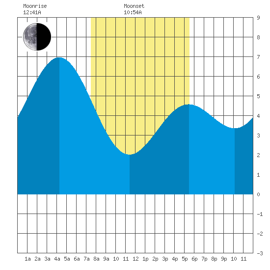 Port Orford tide chart for Friday, February 2, 2024