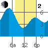 Port Orford tide chart for Friday, February 2, 2024