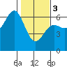 Port Orford tide chart for Saturday, February 3, 2024
