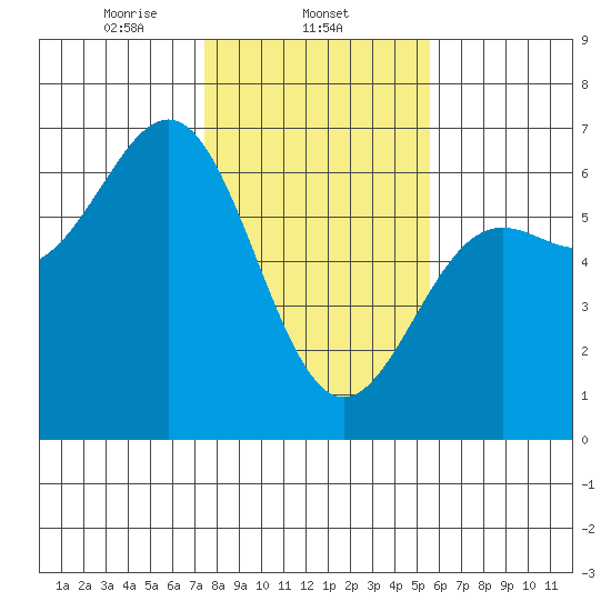 Port Orford tide chart for Sunday, February 4, 2024