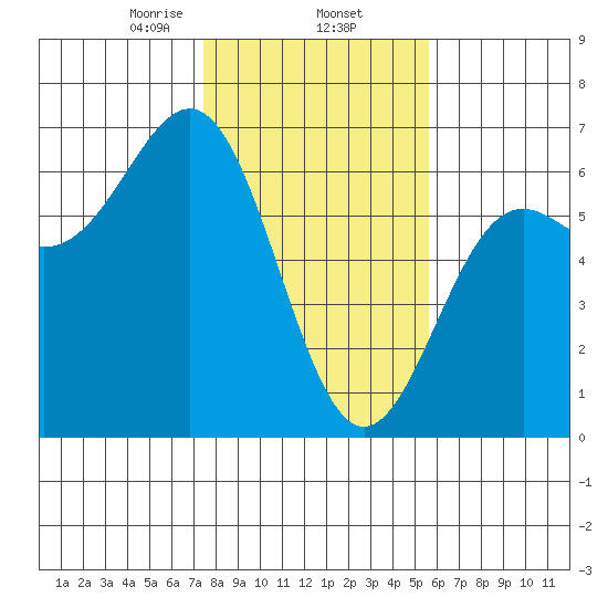 Port Orford tide chart for Monday, February 5, 2024
