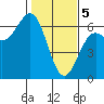 Port Orford tide chart for Monday, February 5, 2024