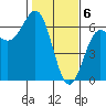 Port Orford tide chart for Tuesday, February 6, 2024