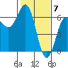 Port Orford tide chart for Wednesday, February 7, 2024