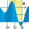 Port Orford tide chart for Thursday, February 8, 2024