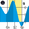 Port Orford tide chart for Friday, February 9, 2024