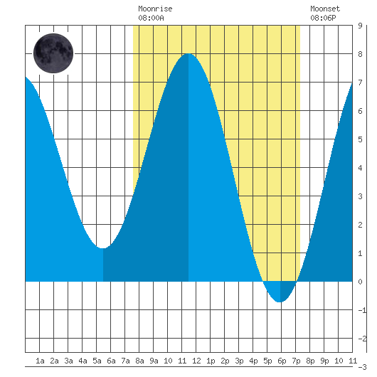 Port Orford tide chart for Sunday, March 10, 2024