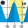 Port Orford tide chart for Sunday, March 10, 2024