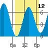 Port Orford tide chart for Tuesday, March 12, 2024