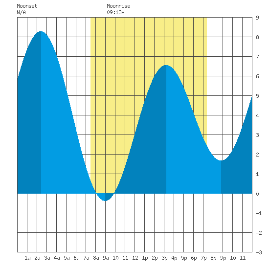Port Orford tide chart for Wednesday, March 13, 2024