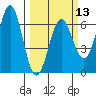Port Orford tide chart for Wednesday, March 13, 2024