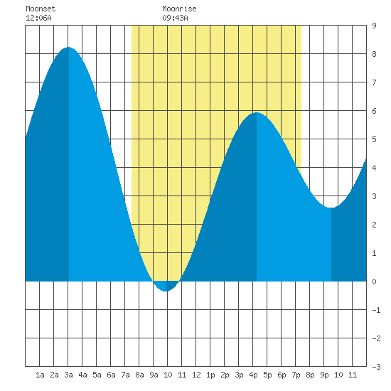 Port Orford tide chart for Thursday, March 14, 2024