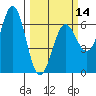 Port Orford tide chart for Thursday, March 14, 2024