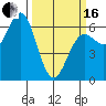 Port Orford tide chart for Saturday, March 16, 2024