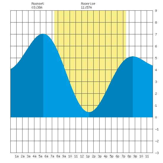 Port Orford tide chart for Sunday, March 17, 2024