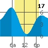Port Orford tide chart for Sunday, March 17, 2024
