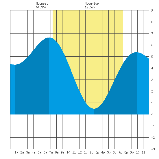 Port Orford tide chart for Monday, March 18, 2024