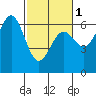 Port Orford tide chart for Friday, March 1, 2024