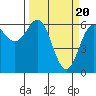Port Orford tide chart for Wednesday, March 20, 2024