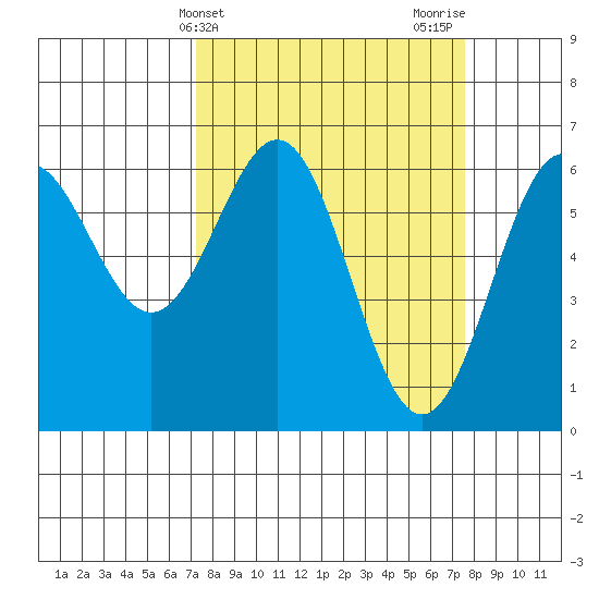 Port Orford tide chart for Friday, March 22, 2024
