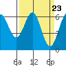 Port Orford tide chart for Saturday, March 23, 2024