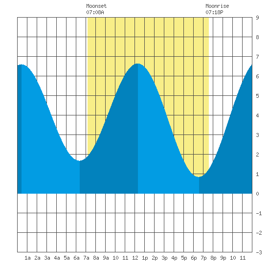 Port Orford tide chart for Sunday, March 24, 2024