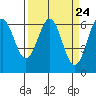 Port Orford tide chart for Sunday, March 24, 2024