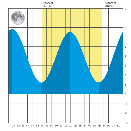 Port Orford tide chart for Monday, March 25, 2024