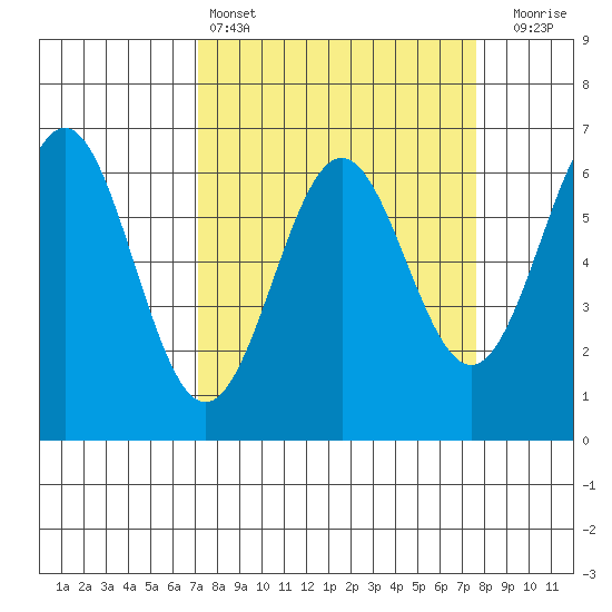 Port Orford tide chart for Tuesday, March 26, 2024