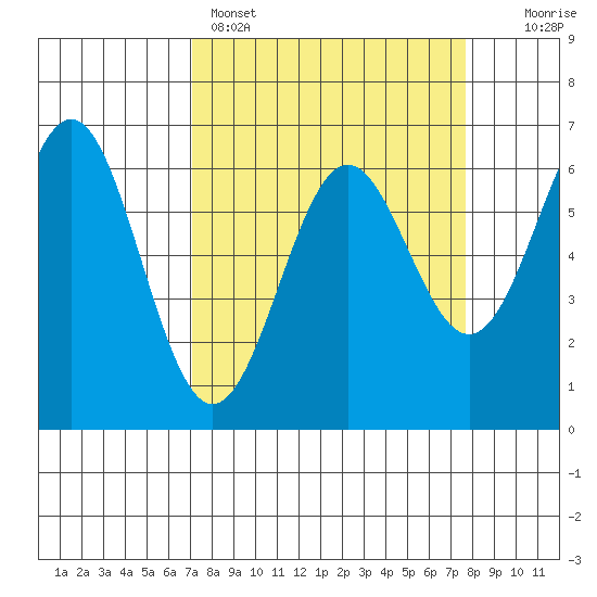 Port Orford tide chart for Wednesday, March 27, 2024
