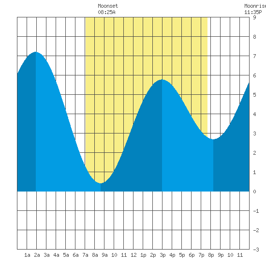 Port Orford tide chart for Thursday, March 28, 2024